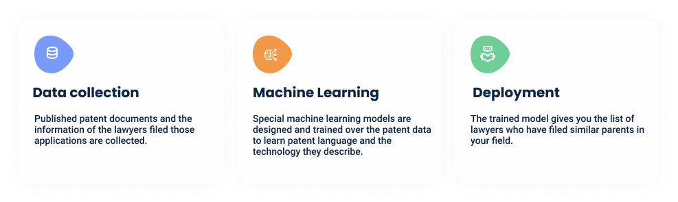 Methodology and data used to develop the Patent Lawyer Finder tool