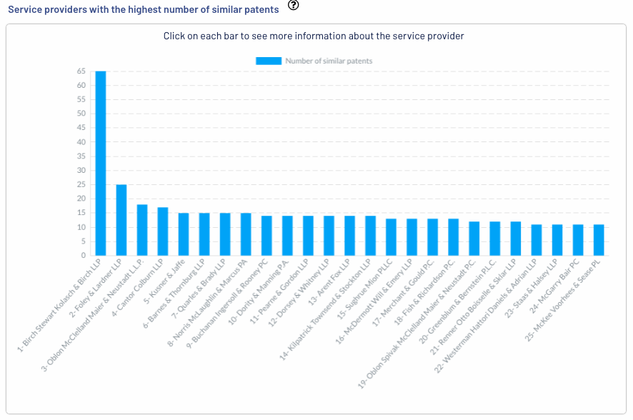 Histogram of service providers with the highest number of similar patents