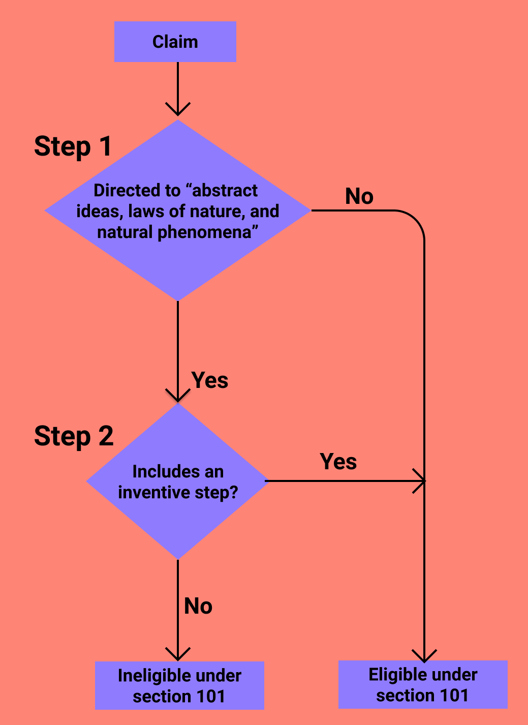 The two-step Alice test to determine subject matter eligibility of a claim